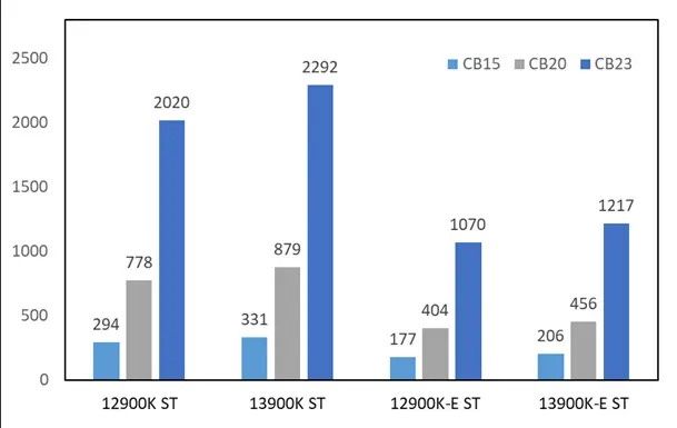 Intel Core i9-13900K vs Intel Core i9-12900K - wydajność