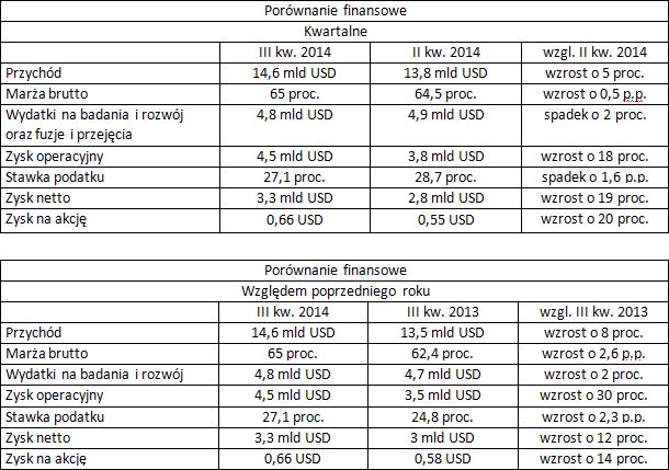 Intel - wyniki finansowe Q3 2014