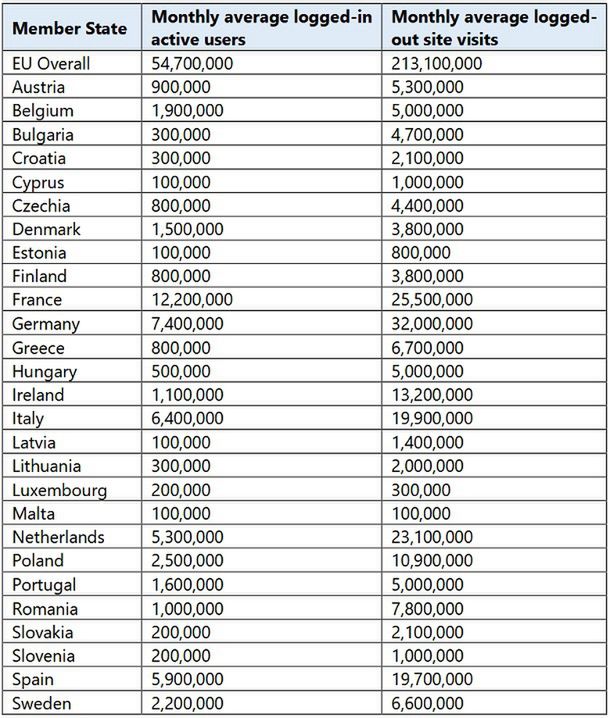 Odwiedzalność LinkedIn w Europie