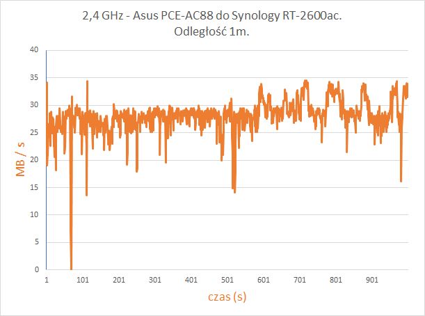 Wydajność połączenia dla częstotliwości 2,4 GHz przy użyciu programu iperf