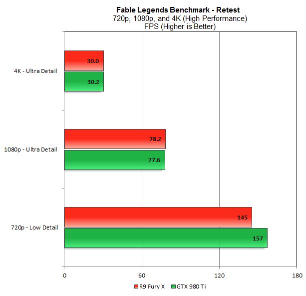 Fable Legends DirectX 12 - wydajność Radeon R9 Fury X vs GeForce GTX 980 Ti