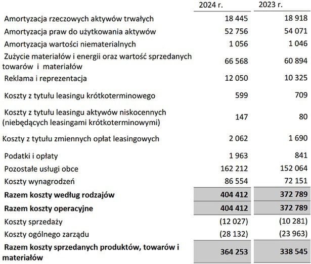 Wyniki finansowe Heliosa