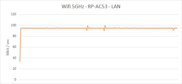 Wykres prezentujący obciążenie łącza programem iperf