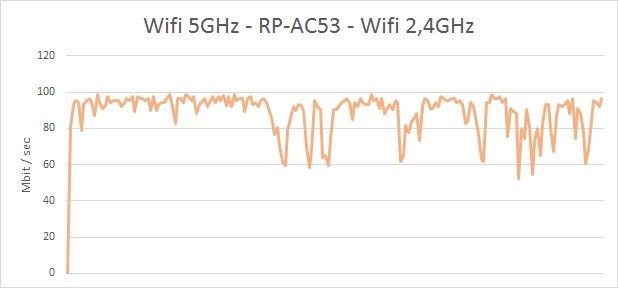 Wykres prezentujący obciążenie łącza programem iperf