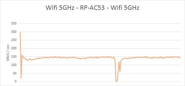 Wykres prezentujący obciążenie łącza programem iperf