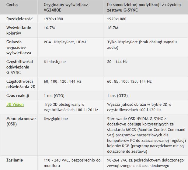 ASUS VG248QE specyfikacja przed i po instalacji modułu Nvidia G-Sync