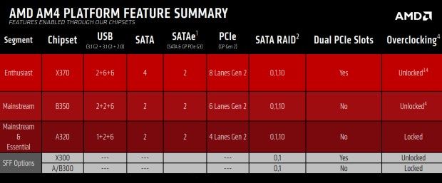 AMD AM4 - platforma