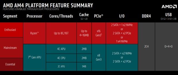 AMD AM4 - platforma