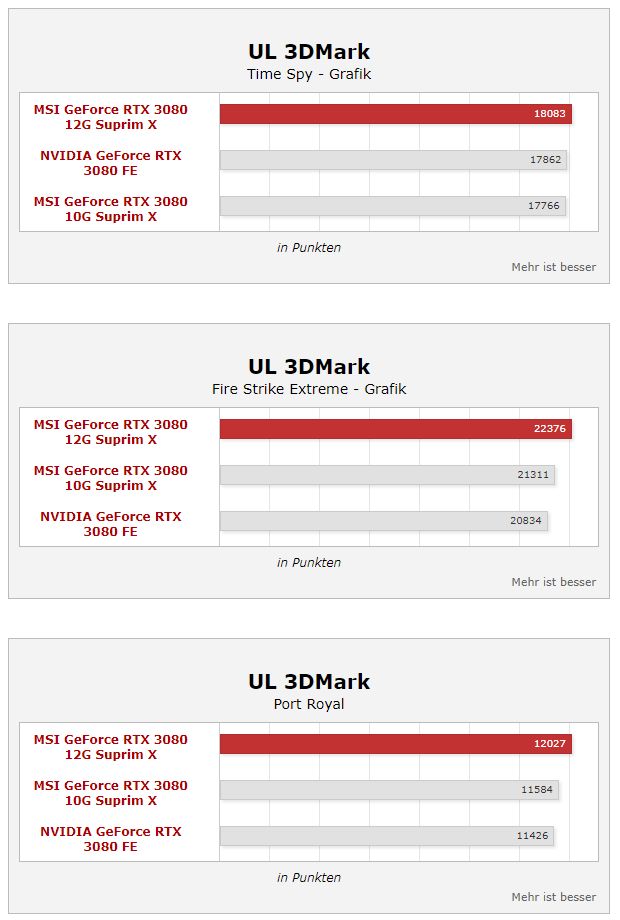 Nvidia GeForce RTX 3080 12GB - test wydajności
