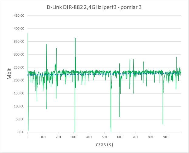 D-Link DIR-882 2,4GHz pomiar 3