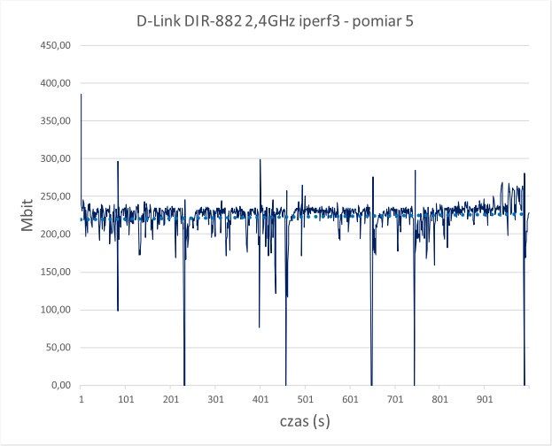 D-Link DIR-882 2,4GHz pomiar 5