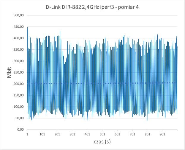 D-Link DIR-882 2,4GHz pomiar 4