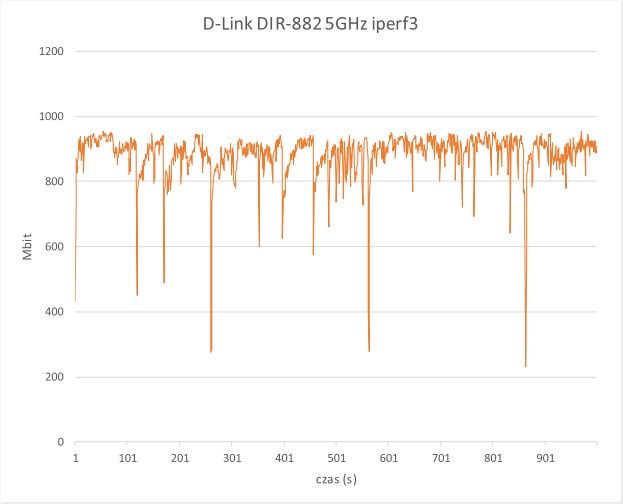 Test wydajności routera D-Link DIR-882 w sieci 5 GHz