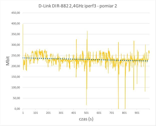 D-Link DIR-882 2,4GHz pomiar 2