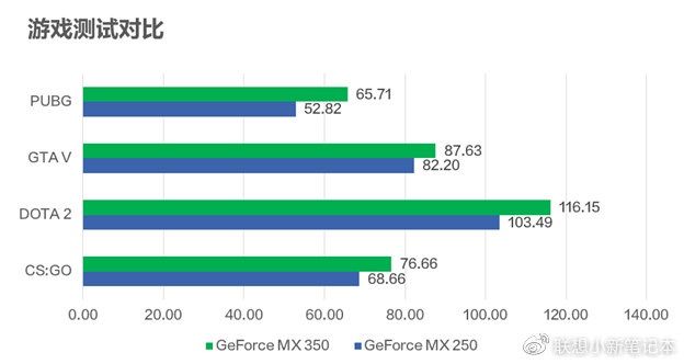 Nvidia GeForce MX350 - wydajność gry