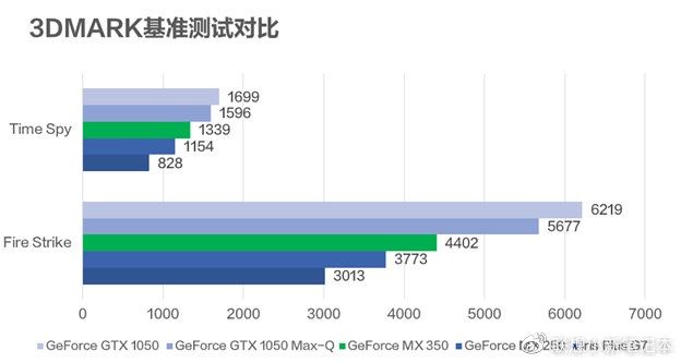 Nvidia GeForce MX350 - wydajność 3DMark