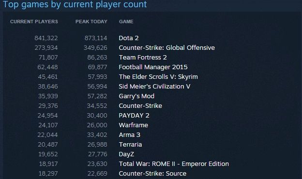 Steam gry popularność
