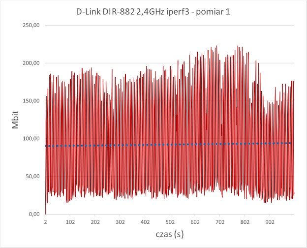 D-Link DIR-882 2,4GHz pomiar1