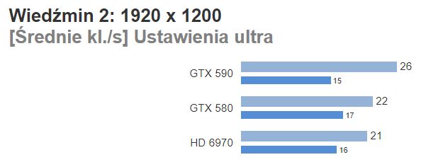 Wiedźmin 2 nie miał litości dla najwydajniejszych kart graficznych