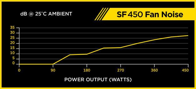 Corsair SF450 - wykres generowanego hałasu przez wentylator