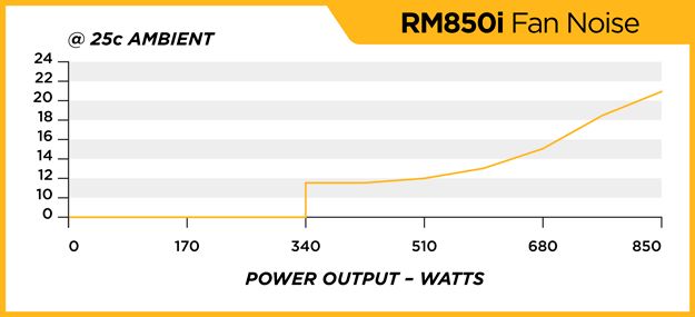Corsair RM850i 850 W - generowany hałas