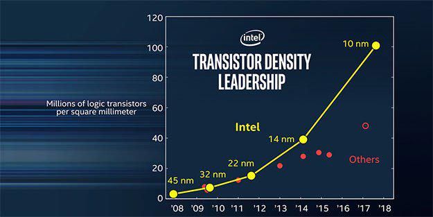 Intel - litografia