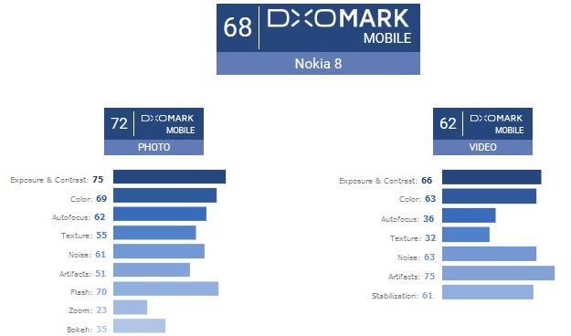 Nokia 8 DxOMark