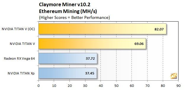 Nvidia Titan V - wydajność przy kopaniu Etherum