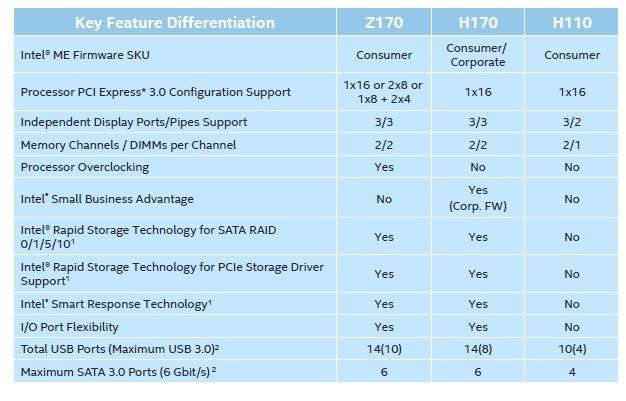 Intel Z170, H170 i H110 - porównanie chipsetów