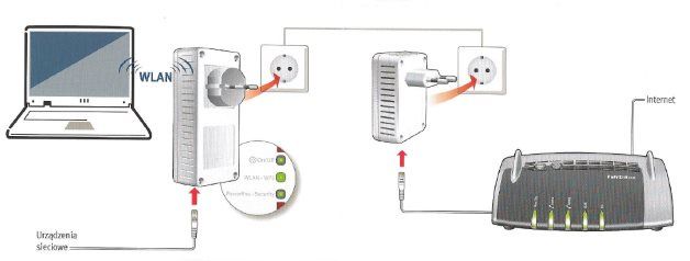 Sposób podłączenia adepterów PLC Fritz!Powerline 540E.