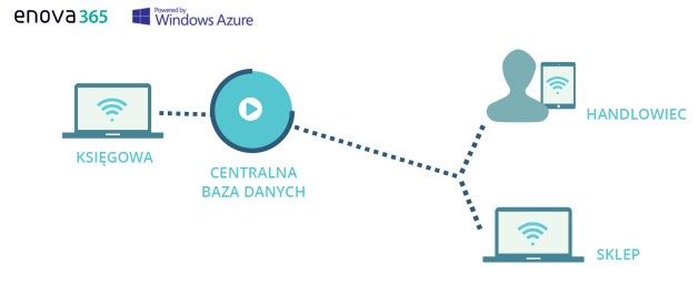 Przykład działania systemu ERP enova w chmurze publicznej – handlowiec korzysta z systemu przez przeglądarkę internetową. Po wprowadzeniu faktury dane są widoczne dla operatora sklepu. Fakturę można też wyeksportować do księgowości. [źródło: Soneta]