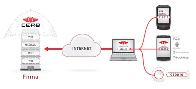 Wieloskładnikowy system uwierzytelnienia użytkowników CERB. [źródło: Wheel Systems]