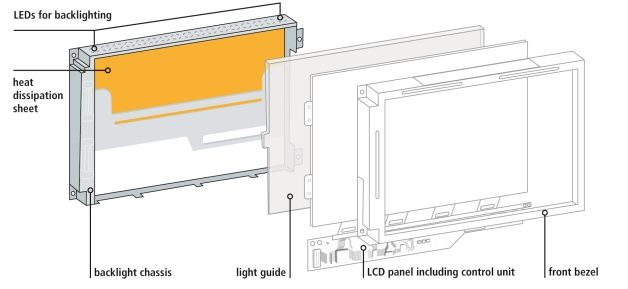 Konstrukcja podświetlenie matrycy LED LCD. [źródło: Sharp]