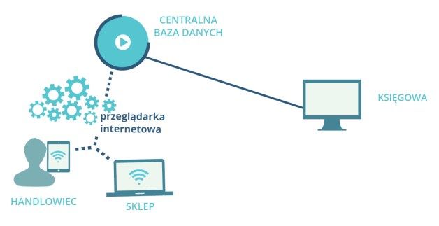 Przykład działania systemu ERP enova w chmurze prywatnej  – handlowiec jedzie do klienta i loguje się do systemu przez przeglądarkę (notebook) lub uruchamia program lokalnie (na komputerze), a z klientem kontaktuje się telefonicznie lub mailowo. Zamówienie Klienta wprowadza do systemu i wystawia fakturę. Faktura znajduje się w systemie centralnym i widzi ją księgowa pracująca stacjonarnie lub przez terminal. [źródło: Soneta]