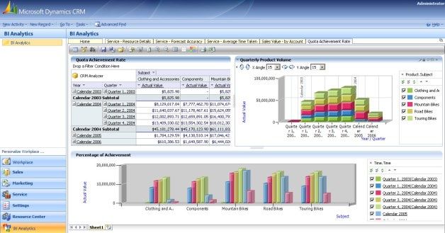 Moduł BI Analytics do systemu Microsoft Dynamics CRM. [źródło: Microsoft]