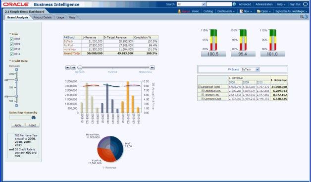 Przykładowy system Business Intelligence firmy Oracle. [źródło: Oracle]