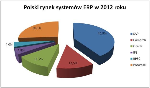 Udziały procentowe w polskim rynku producentów systemów ERP. [źródło: IDC Polska]