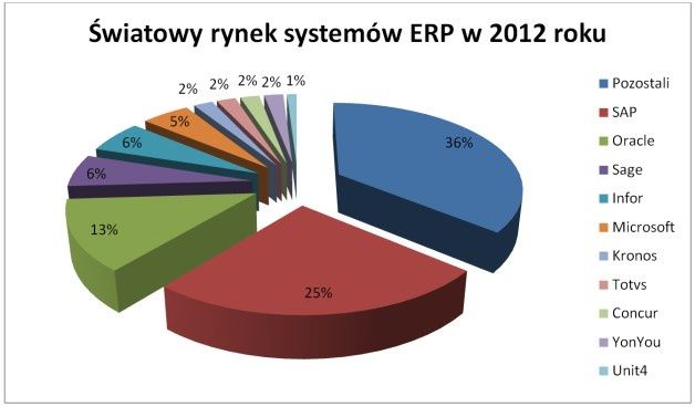 Udział poszczególnych firm w światowym rynku systemów ERP. [źródło: Gartner]