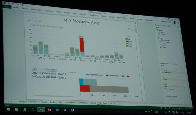 Przykładowa analiza danych dotyczących liczby postów o zeszłorocznym MTS-ie zaczerpniętych z Facebooka i obrobiona w narzędziu PowerPivot for Excel. [autor: Marcin Bieńkowski]