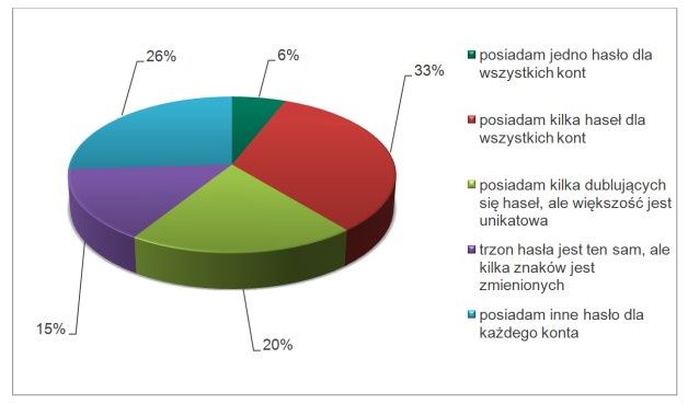 Unikatowość haseł stosowanych przez użytkowników. [źródło: Kaspersky Lab]