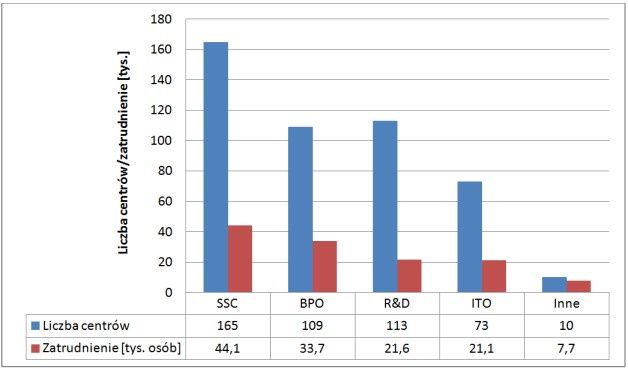 Liczba centrów usług outsourcingowych w Polsce oraz liczba zatrudnionych w nich osób w zależności od typu wykonywanej przez centrum typu usługi [4].