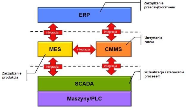 Integracja systemów IT w przedsiębiorstwach produkcyjnych. [źródło: ASTOR]