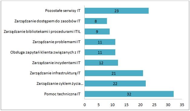 Procentowy udział centrów outsourcingowych obsługujących poszczególne procesy IT [4].