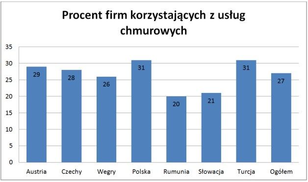 Procentowy udział firm korzystających z usług dostępnych w modelu cloud computing w krajach Europy Środkowej i Turcji. [3].