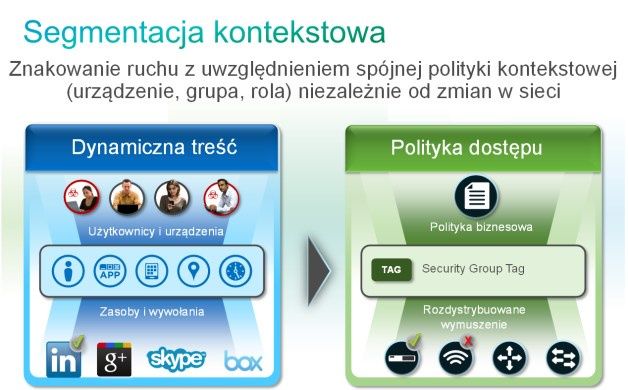 Segmentacja kontekstowa polega na znakowaniu danych generowanych na brzegu sieci, w miejscu, w którym do sieci przedsiębiorstwa podłącza się użytkownik końcowy, znacznikami SGT. Znaczniki te służą na brzegu wirtualnego centrum przetwarzania danych do wyegzekwowania zasad dostępu do danych. [źródło: Cisco]