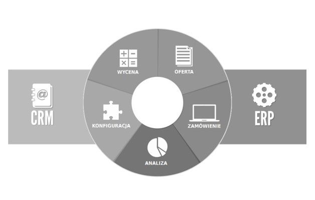 Uproszczony przepływ procesu sprzedaży. [źródło: Oracle]