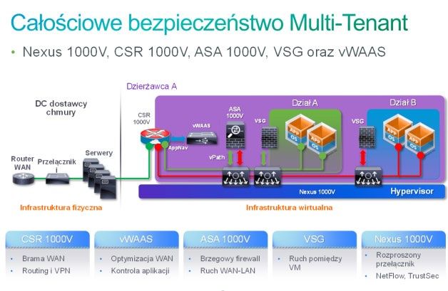 Przykład realizacji całościowego bezpieczeństwa w środowisku multitenant. [źródło: Cisco]