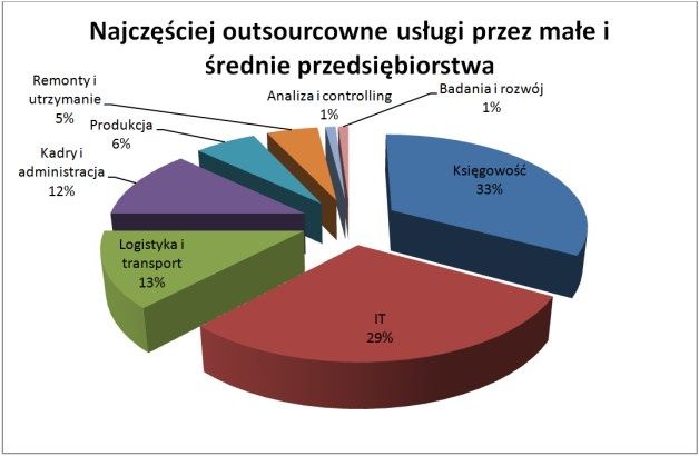 Outsourcing usług w sektorze MŚP [1].