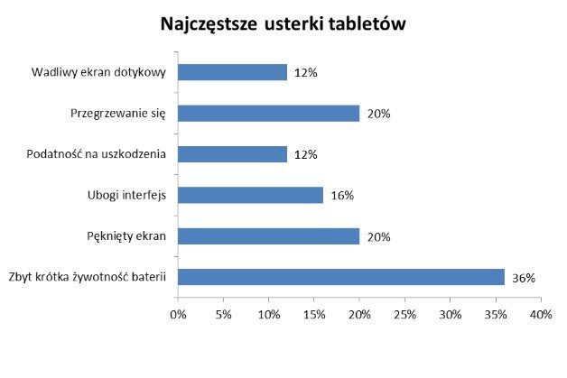[źródło: Badanie Dynamic Markets]