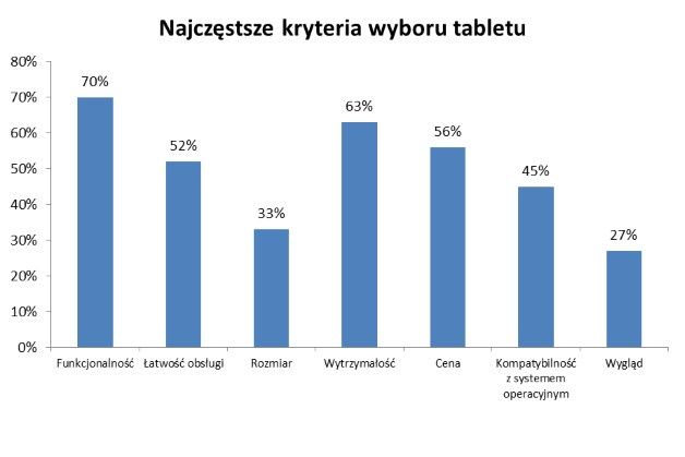 [źródło: Badanie Dynamic Markets]